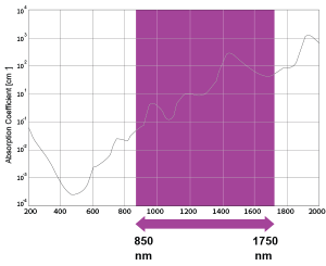 A Date table of the VermaDerm technology - ranges from 850 to 1750nm